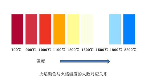 火 顏色|知識的火燄: 燃燒現象: 火焰的顏色與溫度